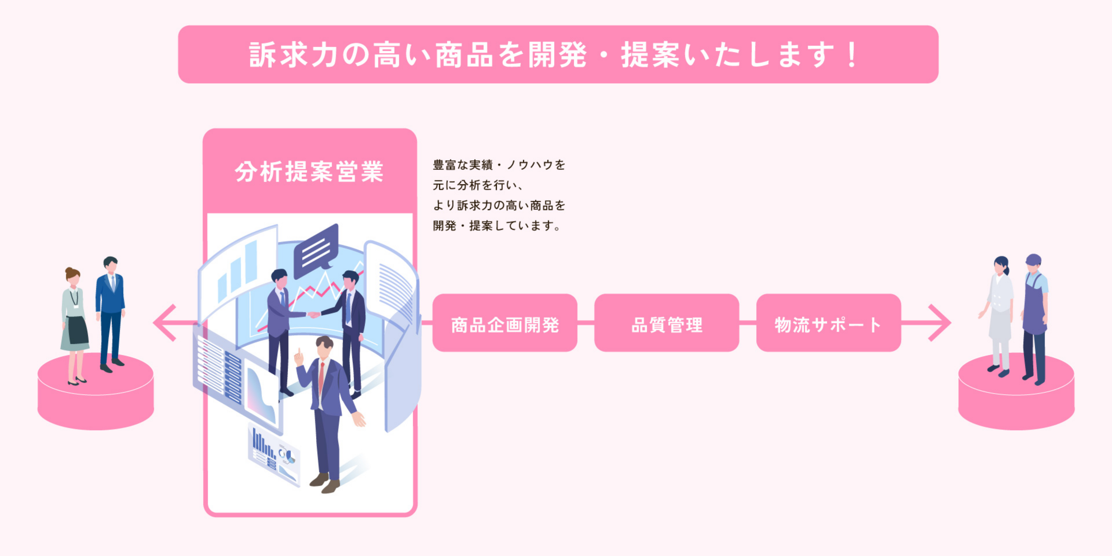 分析・提案営業