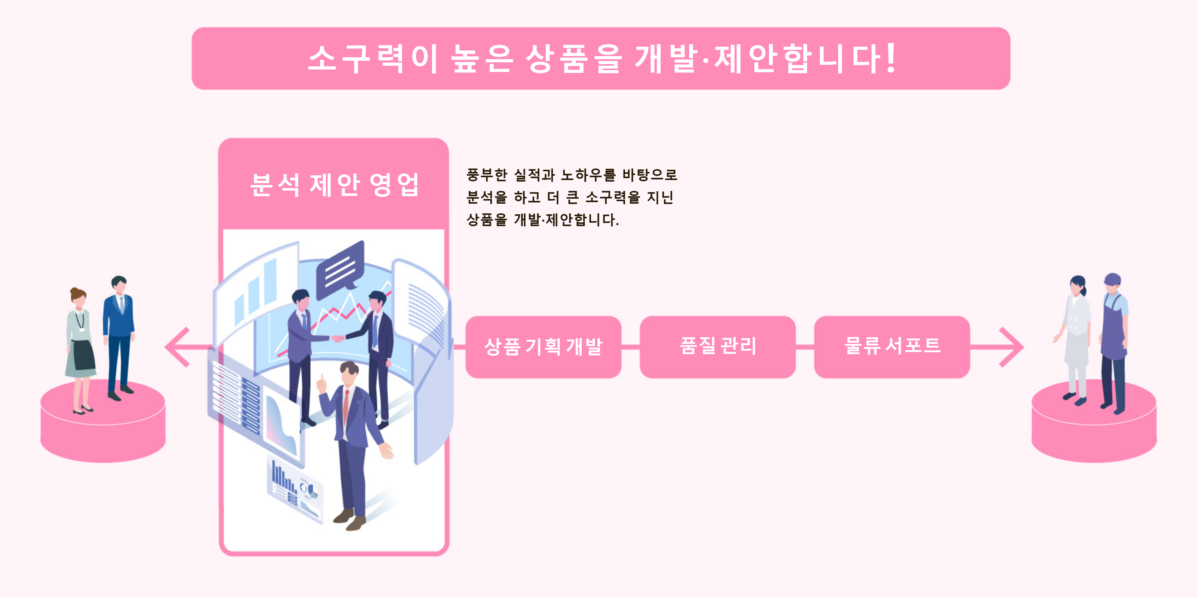 분석 및 영업 제안